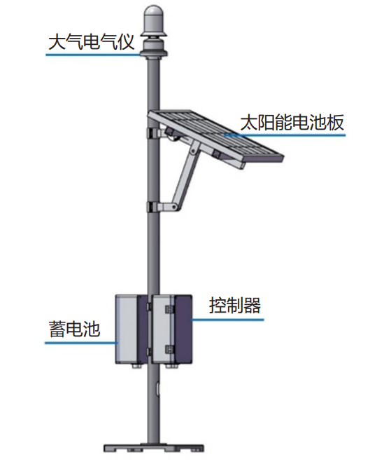 雷电预警系统（大气电场仪）获得第三方检测汇报
